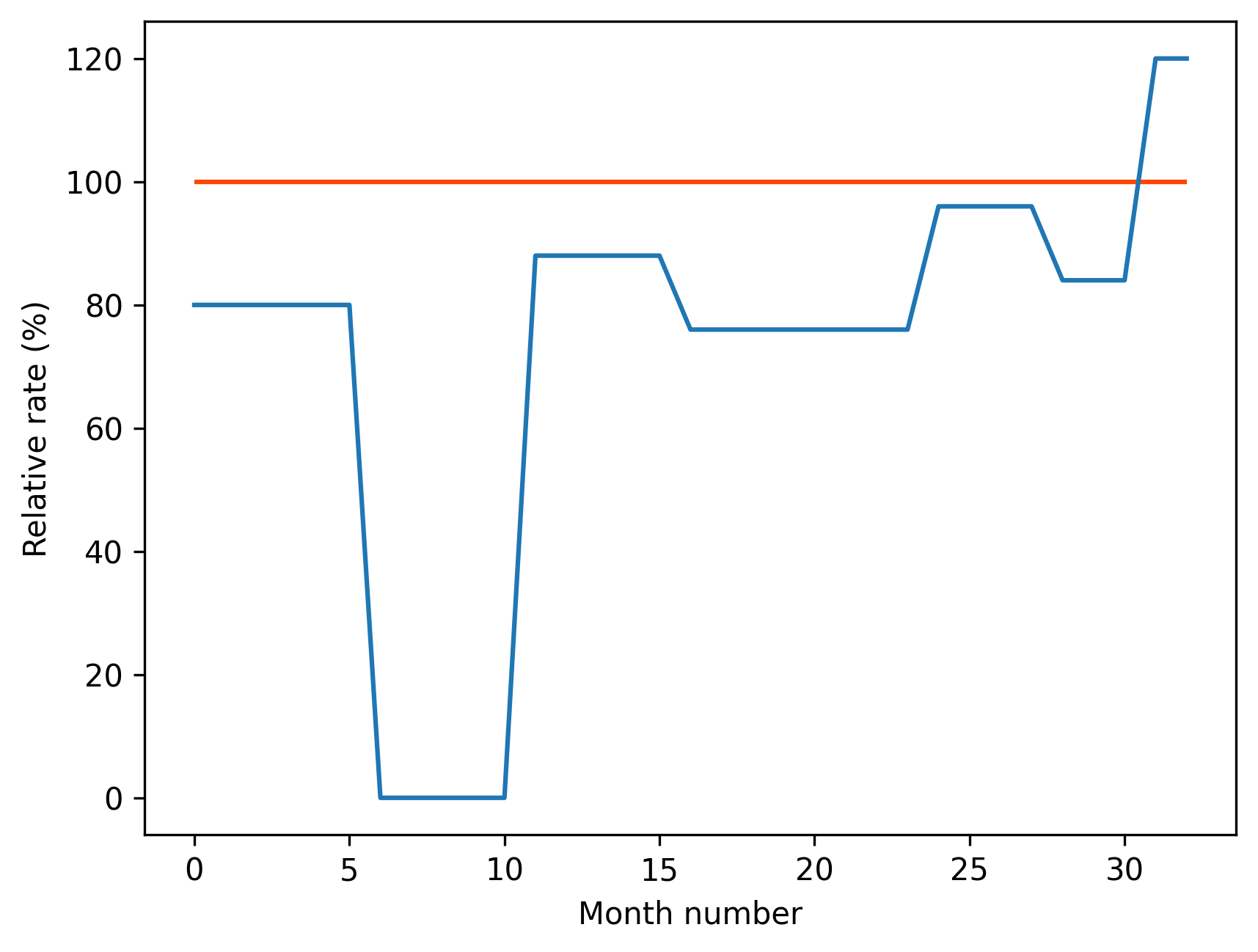 Relative rate over time plot